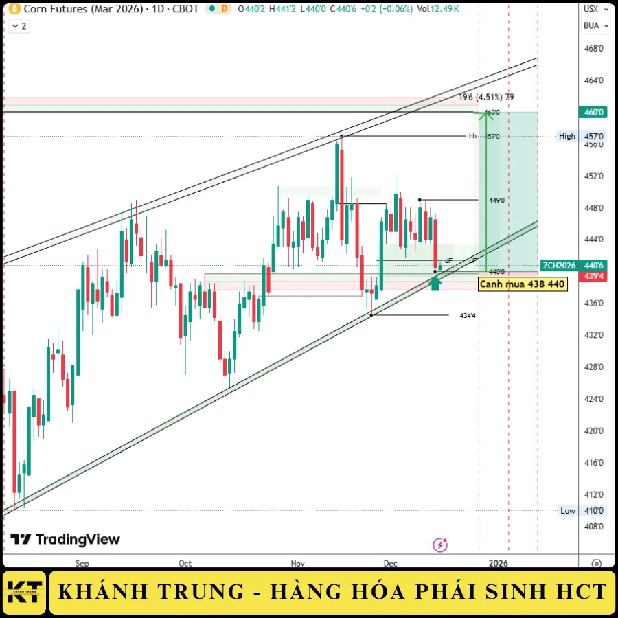 NGÔ ZCEH26 ngày 15/12/2025: CẬP NHẬT BIẾN ĐỘNG VÀ CHIẾN LƯỢC GIAO DỊCH